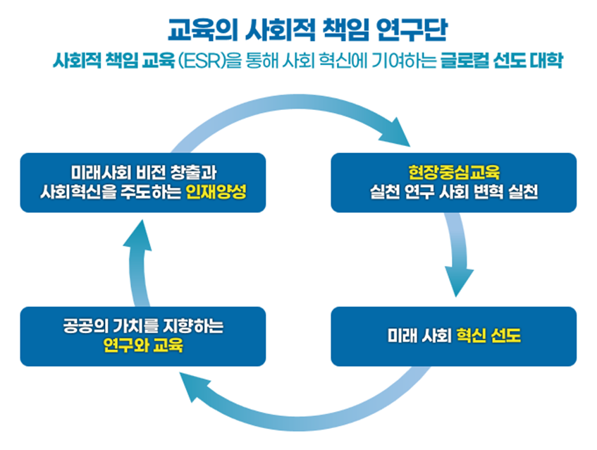 교육의 사회적 책임 사업단